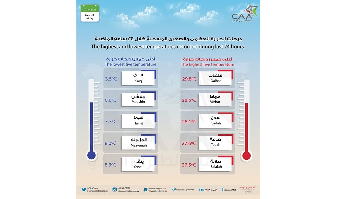 Temperature drops below 10 degrees in parts of Oman