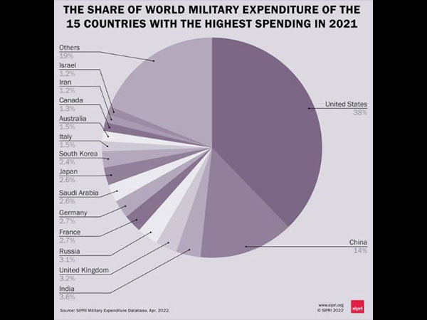 World military expenditure surpasses $2 trillion; US, China, India top spenders