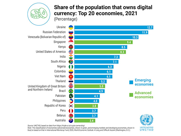 Over 7% Indians owned cryptocurrency in 2021, says UN trade body