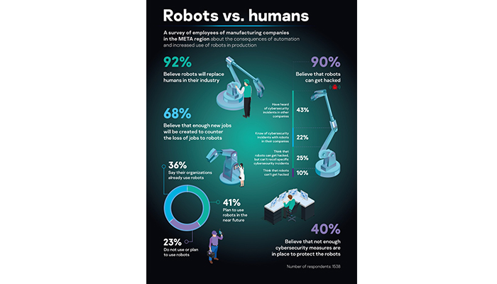 78% employees in the META region say that robots should be more widely used in production, but fear robot hacking