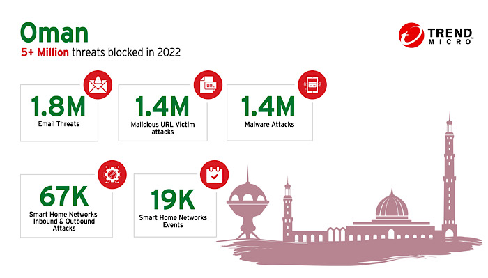 Trend Micro safeguards Oman from over 5.7 million cyber security threats
