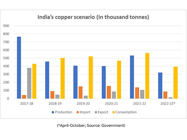 India set to become net copper importer for fifth year in a row