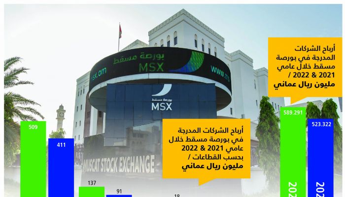الشركات المدرجة في بورصة مسقط تحقق أرباح تتجاوز نصف مليار ريال عماني خلال 2022