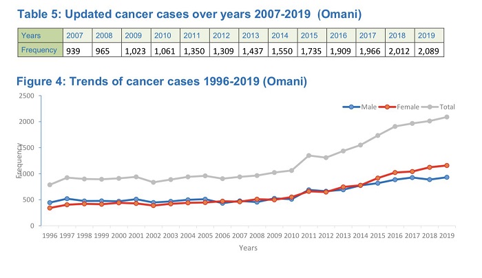 Cancer: How to combat Oman’s top health concern?