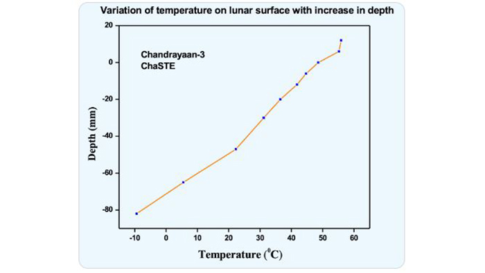 Chandrayaan-3: Vikram lander relays data on Moon's temperature