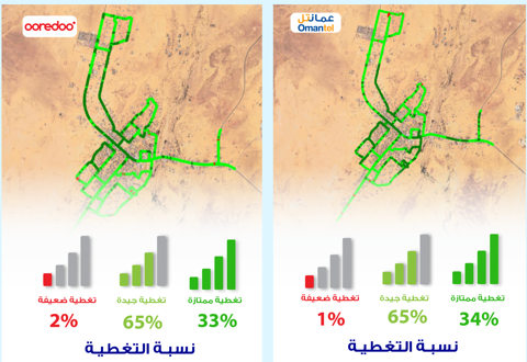 هيئة تنظيم الاتصالات تنشر نتائج القياسات الميدانية لجودة خدمات الاتصالات في محوت