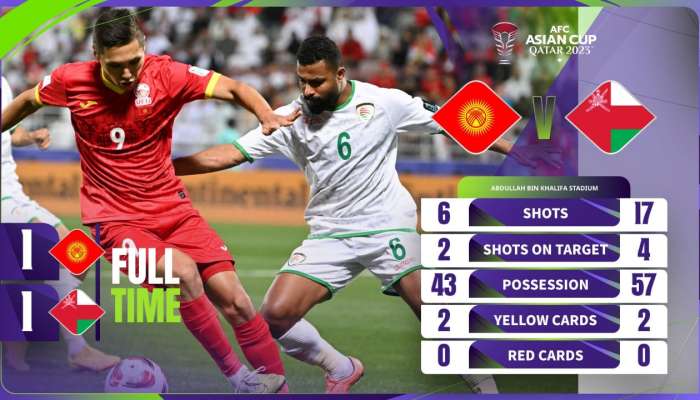 Oman crash out of Asian Cup