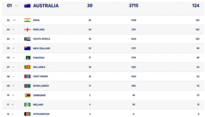 Australia wrest top position in Tests but India remain No. 1 in ODIs and T20Is