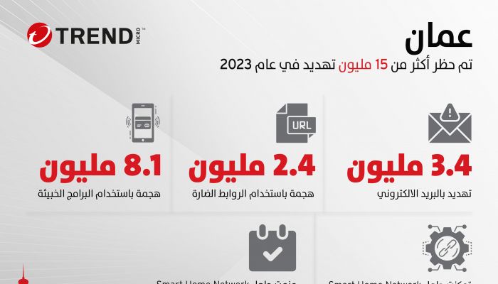 تريند مايكرو تنجح في حظر أكثر من 15 مليون تهديد خبيث بسلطنة عمان خلال 2023