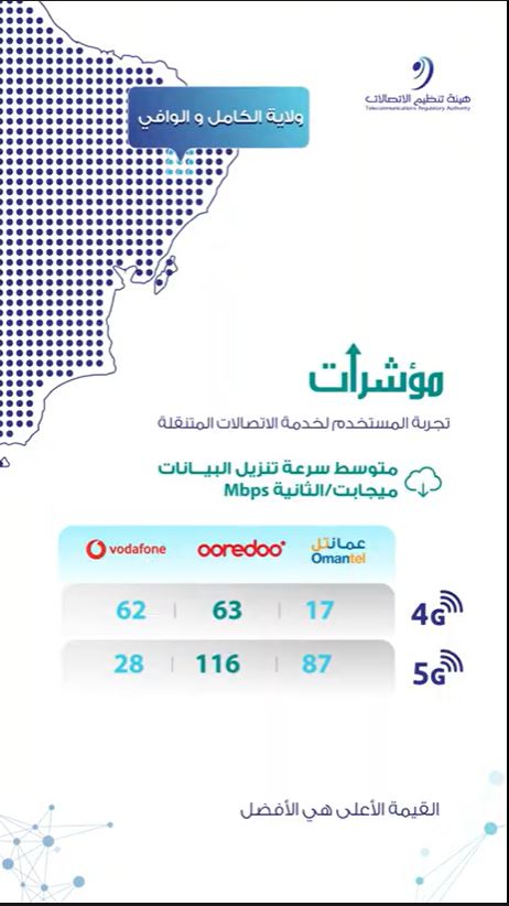 هيئة تنظيم الاتصالات تنشر نتائج القياسات الميدانية لجودة خدمات الاتصالات المتنقلة في ولاية الكامل والوافي