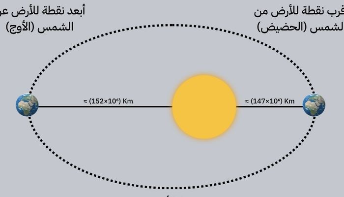 الجمعيةُ العُمانيّة للفلك والفضاء: الأرض تبلغ نقطة الأوج في سماء سلطنة عُمان غدًا