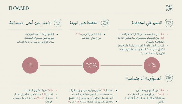 فلاورد تنشر تقرير الاستدامة الأول لعام 2024: خطوات وإنجازات نحو مستقبل مسؤول